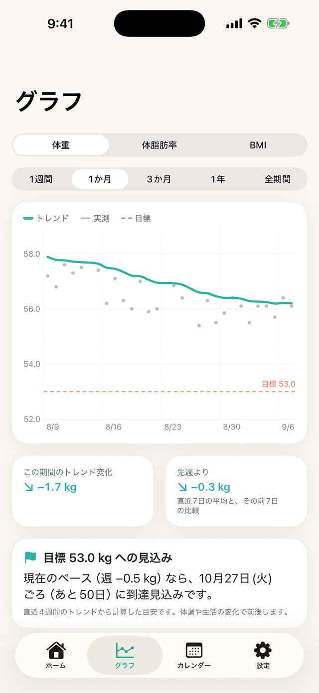 グラフ画面。ばらつく実測の点と、なだらかに下がるトレンドの線、目標 53.0kg の破線